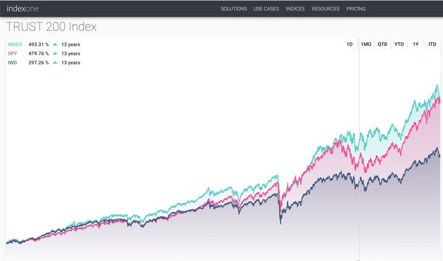 Follow the Progress of our Trust 200 Index